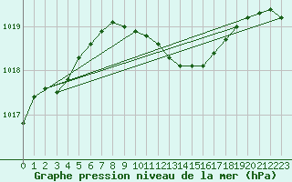 Courbe de la pression atmosphrique pour Diepenbeek (Be)