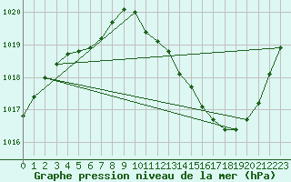 Courbe de la pression atmosphrique pour Gap-Sud (05)