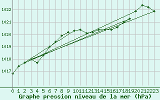 Courbe de la pression atmosphrique pour Koppigen