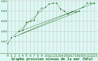 Courbe de la pression atmosphrique pour Calais / Marck (62)