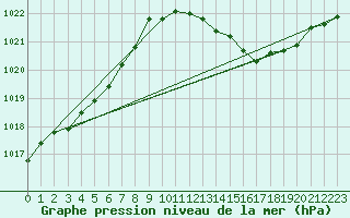 Courbe de la pression atmosphrique pour Le Mans (72)