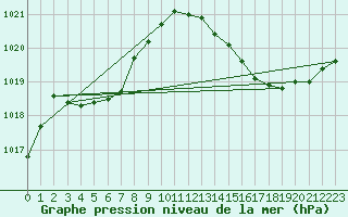 Courbe de la pression atmosphrique pour Muret (31)