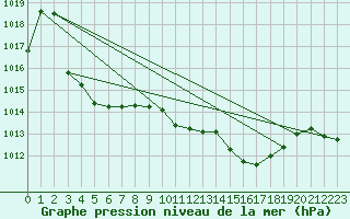 Courbe de la pression atmosphrique pour Messina