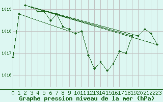 Courbe de la pression atmosphrique pour Straubing