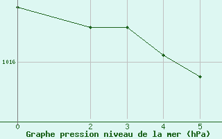 Courbe de la pression atmosphrique pour La Baeza (Esp)