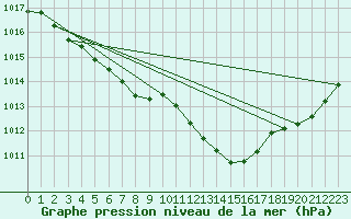 Courbe de la pression atmosphrique pour Sgur-le-Chteau (19)