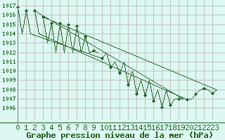 Courbe de la pression atmosphrique pour Vitoria