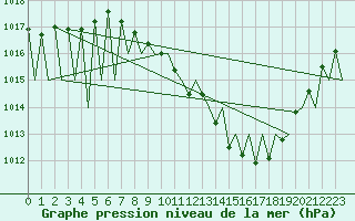 Courbe de la pression atmosphrique pour Madrid / Barajas (Esp)