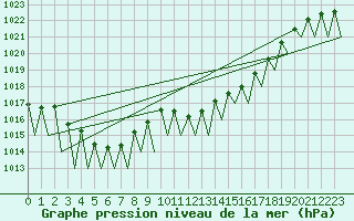 Courbe de la pression atmosphrique pour Genve (Sw)