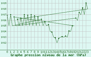 Courbe de la pression atmosphrique pour Zaragoza / Aeropuerto