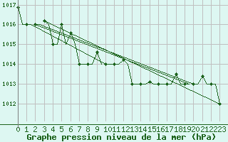 Courbe de la pression atmosphrique pour Pescara