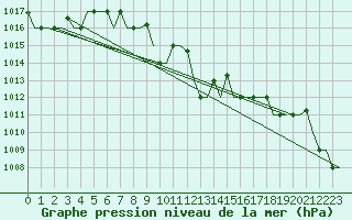 Courbe de la pression atmosphrique pour Larnaca Airport
