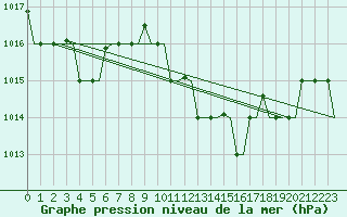 Courbe de la pression atmosphrique pour Brindisi
