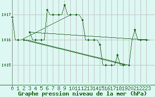 Courbe de la pression atmosphrique pour Annaba
