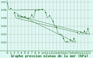 Courbe de la pression atmosphrique pour Jerez De La Frontera Aeropuerto