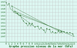 Courbe de la pression atmosphrique pour Bremen