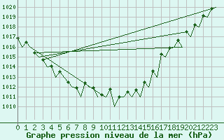Courbe de la pression atmosphrique pour Bronnoysund / Bronnoy