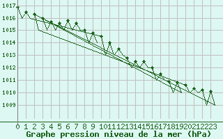 Courbe de la pression atmosphrique pour Hasvik