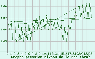 Courbe de la pression atmosphrique pour Bratislava Ivanka