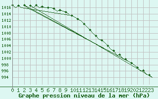 Courbe de la pression atmosphrique pour Namsos Lufthavn