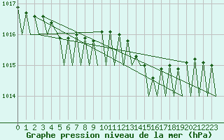 Courbe de la pression atmosphrique pour Bergen / Flesland