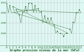 Courbe de la pression atmosphrique pour Almeria / Aeropuerto