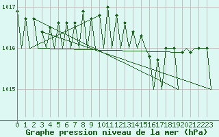 Courbe de la pression atmosphrique pour Platform K14-fa-1c Sea
