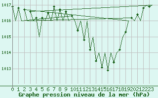Courbe de la pression atmosphrique pour Madrid / Barajas (Esp)