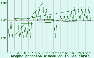 Courbe de la pression atmosphrique pour Vlissingen