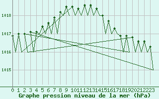 Courbe de la pression atmosphrique pour Platform Hoorn-a Sea