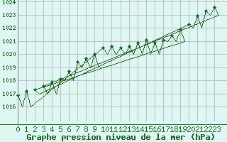 Courbe de la pression atmosphrique pour Hasvik