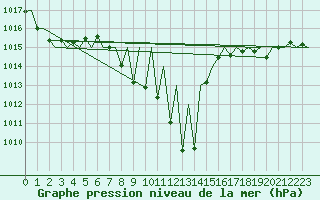 Courbe de la pression atmosphrique pour Granada / Aeropuerto