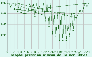 Courbe de la pression atmosphrique pour Payerne (Sw)