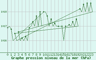 Courbe de la pression atmosphrique pour Roma Fiumicino