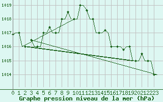 Courbe de la pression atmosphrique pour Gnes (It)