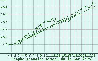 Courbe de la pression atmosphrique pour Vigo / Peinador