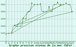 Courbe de la pression atmosphrique pour Venezia / Tessera