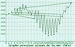 Courbe de la pression atmosphrique pour Albacete / Los Llanos