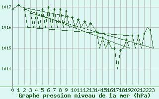Courbe de la pression atmosphrique pour Bremen