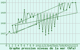 Courbe de la pression atmosphrique pour Niederstetten