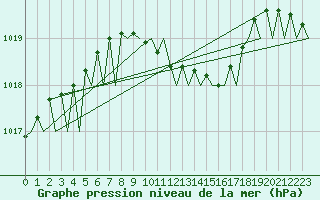 Courbe de la pression atmosphrique pour Noervenich