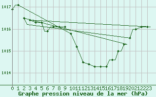 Courbe de la pression atmosphrique pour Ansbach / Katterbach