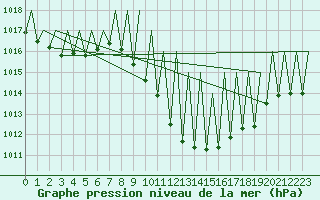 Courbe de la pression atmosphrique pour Grenchen