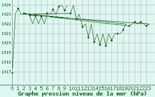 Courbe de la pression atmosphrique pour Huesca (Esp)
