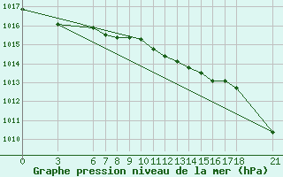 Courbe de la pression atmosphrique pour Ordu