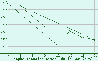 Courbe de la pression atmosphrique pour Valujki