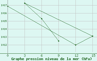 Courbe de la pression atmosphrique pour Baise