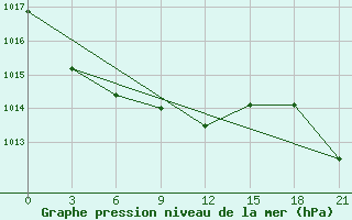 Courbe de la pression atmosphrique pour Obojan