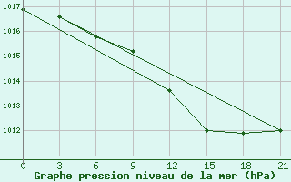 Courbe de la pression atmosphrique pour Kasira