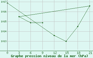 Courbe de la pression atmosphrique pour Arzew